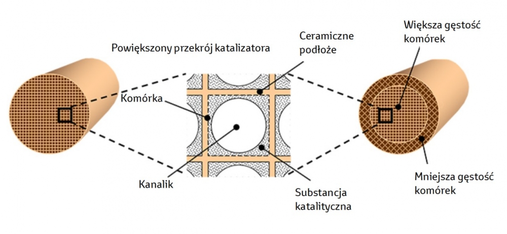 Nowy katalizator Toyoty: zużycie metali szlachetnych niższe o 20 procent